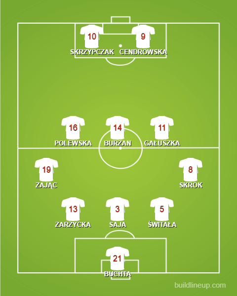 Formation - Poland WU17s vs Nigeria - 1 - 3 - 5 - 2