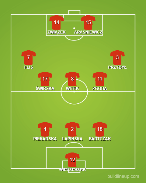 Formation - Poland WU19s vs BIH - 1 - 3 - 5 - 2