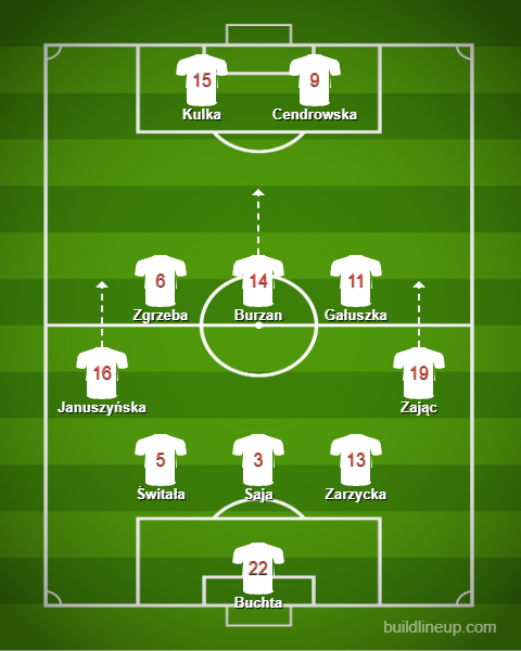Formation - Poland WU17 - 1 - 3 - 5 - 2