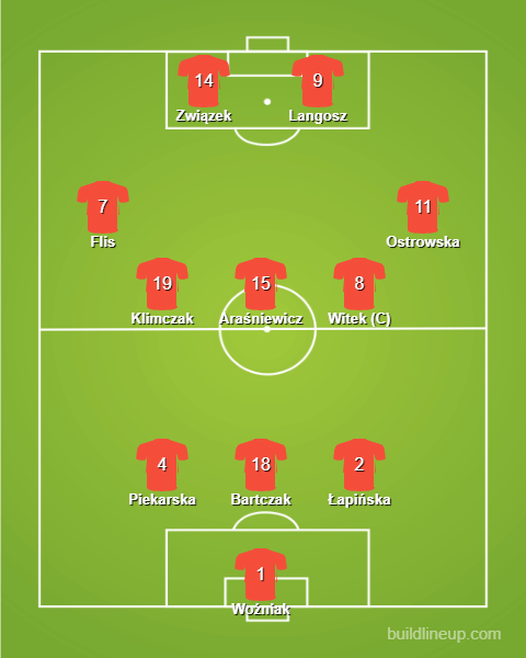Formation - Poland WU19 - 1 - 3 - 5 - 2