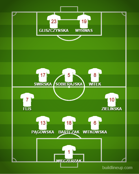 Formation - Poland WU19s - 1 - 3 - 5 - 2